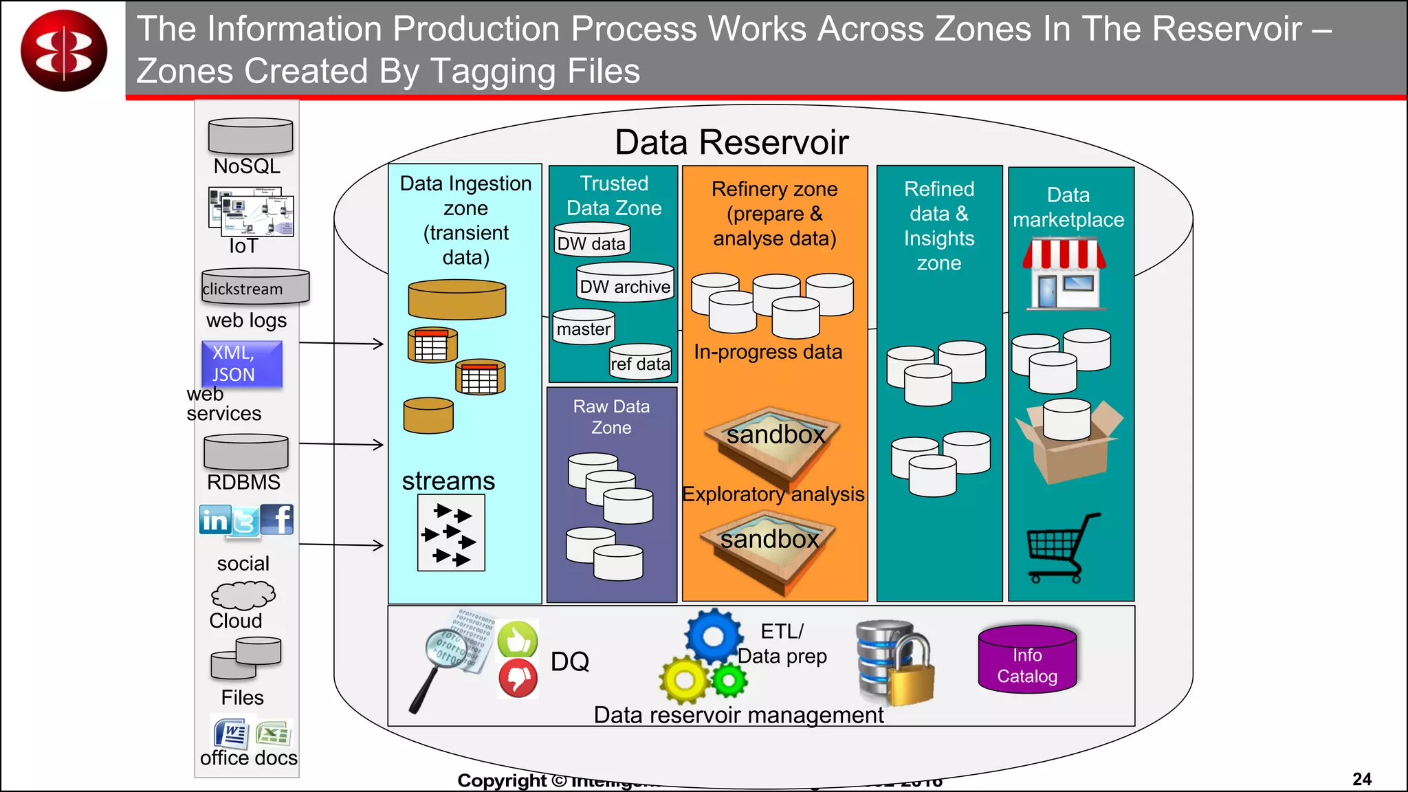 24Copyright © Intelligent Business Strategies 1992-2016!
The Information Production Process Works Across Zones In The Reservoir –
Zones Created By Tagging Files
sandbox
Trusted
Data Zone
Raw Data
Zone
Info
Catalog
master
ref data
DW archive
sandbox
Refinery zone
(prepare &
analyse data)
In-progress data
Refined
data &
Insights
zone
Data
marketplace
Data reservoir management
ETL/
Data prepDQ
Data Ingestion
zone
(transient
data)
IoT
RDBMS
office docs
social
Cloud
clickstream
web logs
XML,
JSON
web
services
NoSQL
Files
DW data
streams
Data Reservoir
Exploratory analysis
 