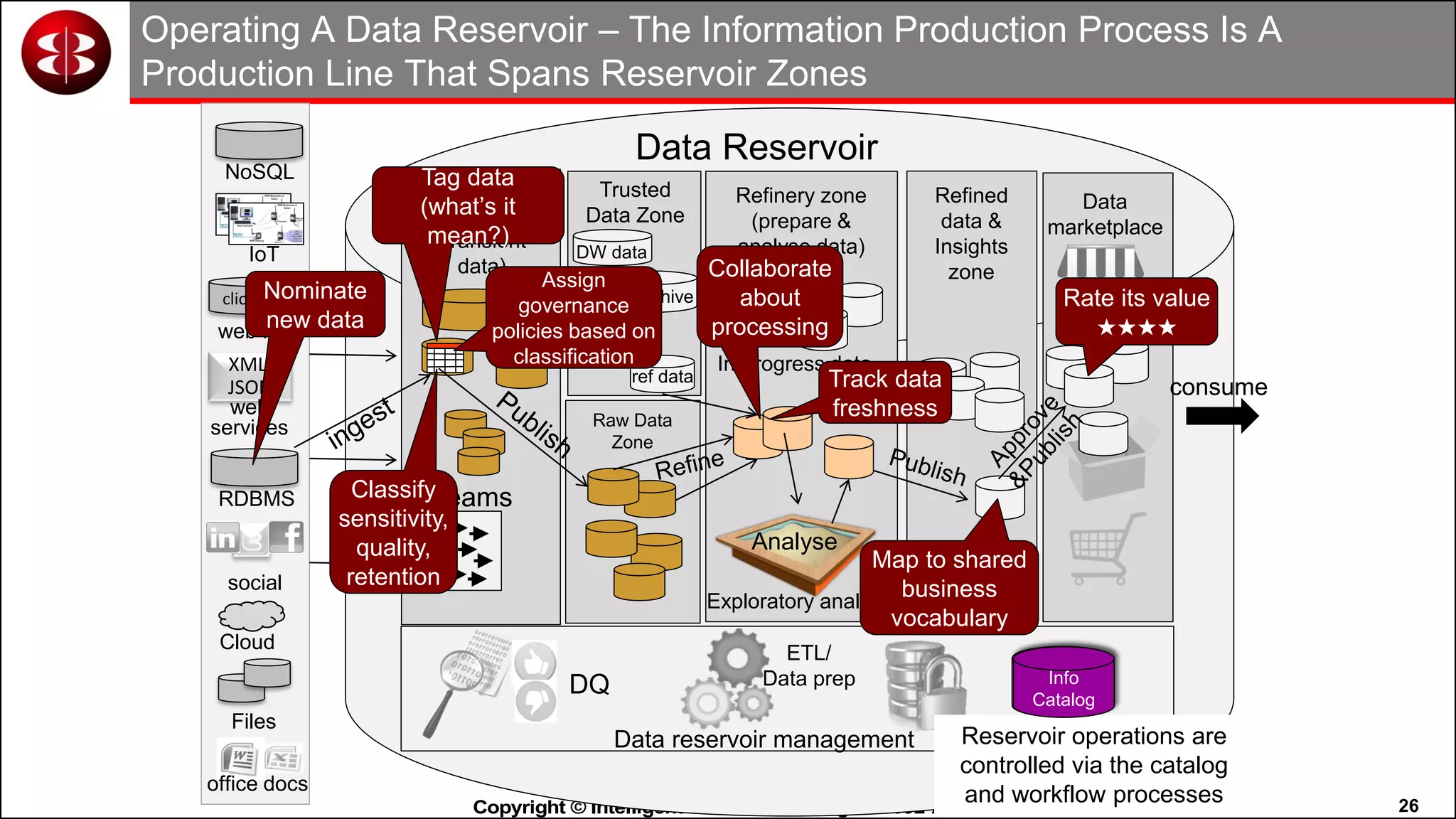 26Copyright © Intelligent Business Strategies 1992-2016!
Operating A Data Reservoir – The Information Production Process Is A
Production Line That Spans Reservoir Zones
Trusted
Data Zone
Raw Data
Zone
Info
Catalog
master
ref data
DW archive
Refinery zone
(prepare &
analyse data)
In-progress data
Refined
data &
Insights
zone
Data
marketplace
Data reservoir management
ETL/
Data prepDQ
Data Ingestion
zone
(transient
data)
IoT
RDBMS
office docs
social
Cloud
clickstream
web logs
XML,
JSON
web
services
NoSQL
Files
DW data
streams
Data Reservoir
Nominate
new data
Classify
sensitivity,
quality,
retention
Tag data
(what’s it
mean?)
Assign
governance
policies based on
classification
Collaborate
about
processing
Track data
freshness
Rate its value
★★★★
Exploratory analysis
Analyse
consume
Reservoir operations are
controlled via the catalog
and workflow processes
Info
Catalog
Map to shared
business
vocabulary
 