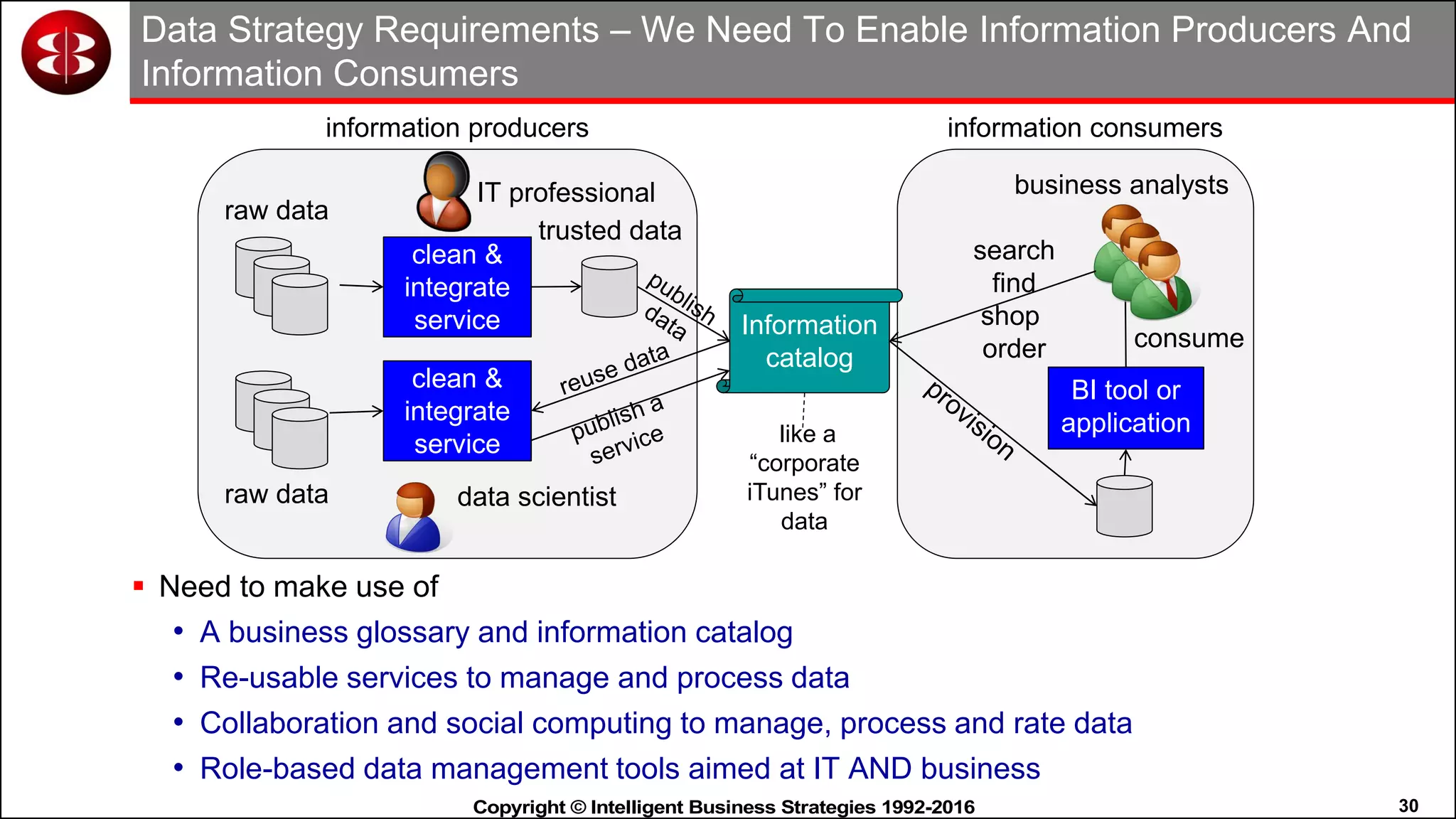 30Copyright © Intelligent Business Strategies 1992-2016!
Data Strategy Requirements – We Need To Enable Information Producers And
Information Consumers
 Need to make use of
• A business glossary and information catalog
• Re-usable services to manage and process data
• Collaboration and social computing to manage, process and rate data
• Role-based data management tools aimed at IT AND business
clean &
integrate
service
raw data
trusted data
Information
catalog
BI tool or
application
search
find
shop
order consume
data scientist
IT professional
information producers
clean &
integrate
service
raw data
business analysts
information consumers
like a
“corporate
iTunes” for
data
 