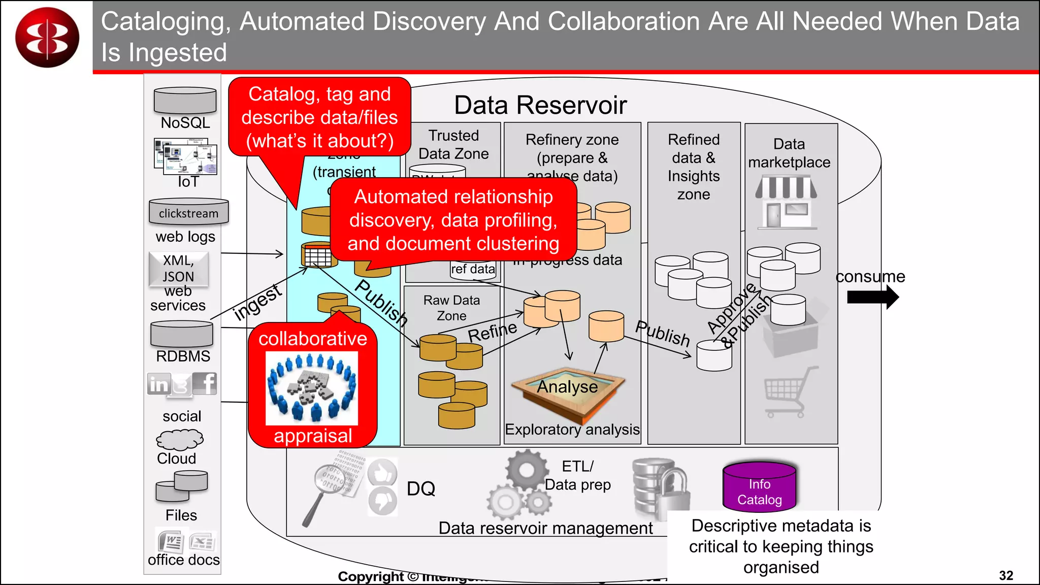 32Copyright © Intelligent Business Strategies 1992-2016!
Cataloging, Automated Discovery And Collaboration Are All Needed When Data
Is Ingested
Trusted
Data Zone
Raw Data
Zone
Info
Catalog
master
ref data
DW archive
Refinery zone
(prepare &
analyse data)
In-progress data
Refined
data &
Insights
zone
Data
marketplace
Data reservoir management
ETL/
Data prepDQ
Data Ingestion
zone
(transient
data)
IoT
RDBMS
office docs
social
Cloud
clickstream
web logs
XML,
JSON
web
services
NoSQL
Files
DW data
streams
Data Reservoir
Exploratory analysis
Analyse
consume
Automated relationship
discovery, data profiling,
and document clustering
Descriptive metadata is
critical to keeping things
organised
Info
Catalog
Catalog, tag and
describe data/files
(what’s it about?)
collaborative
appraisal
 