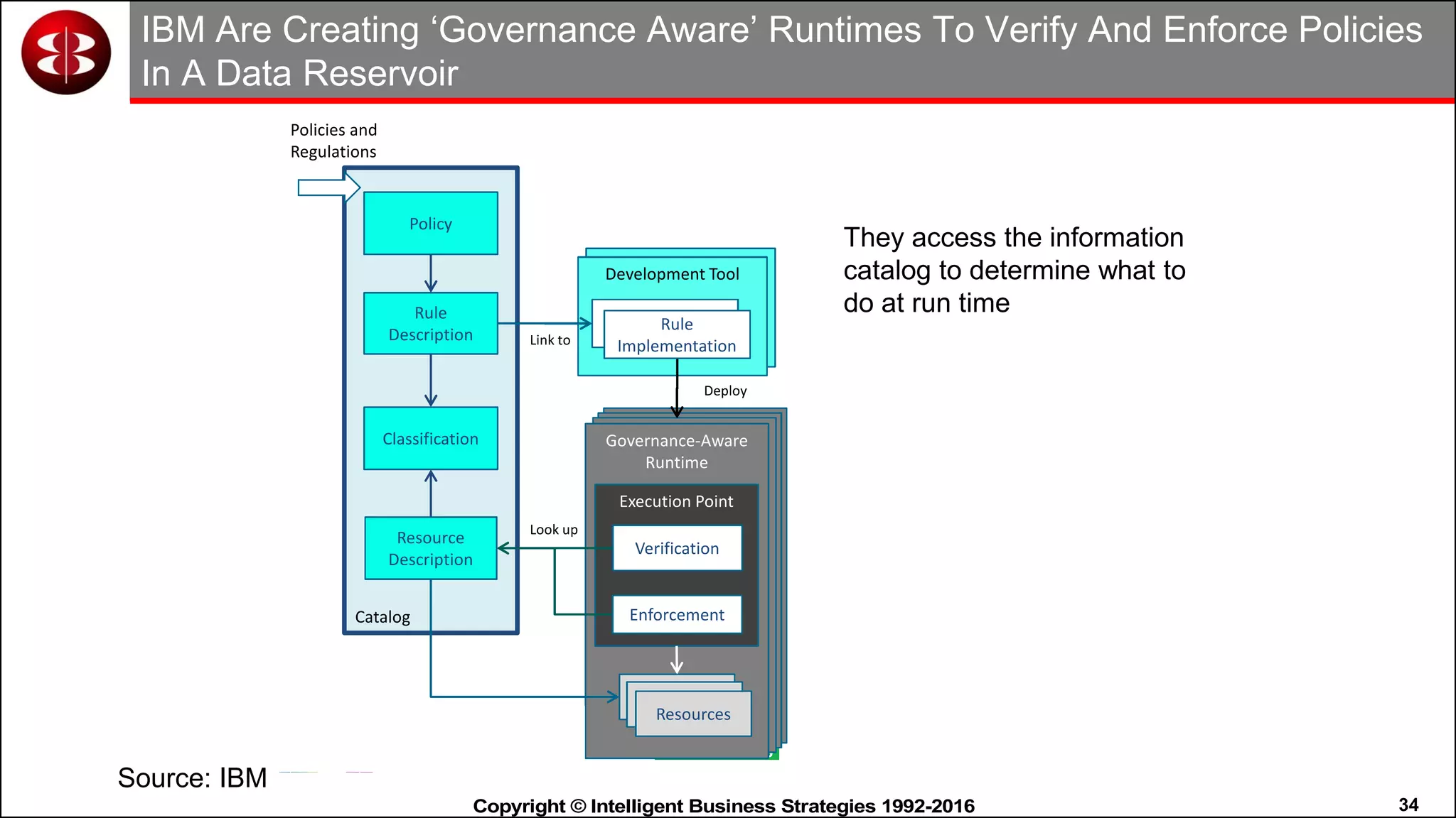 34Copyright © Intelligent Business Strategies 1992-2016!
IBM Are Creating ‘Governance Aware’ Runtimes To Verify And Enforce Policies
In A Data Reservoir
Source: IBM
They access the information
catalog to determine what to
do at run time
 