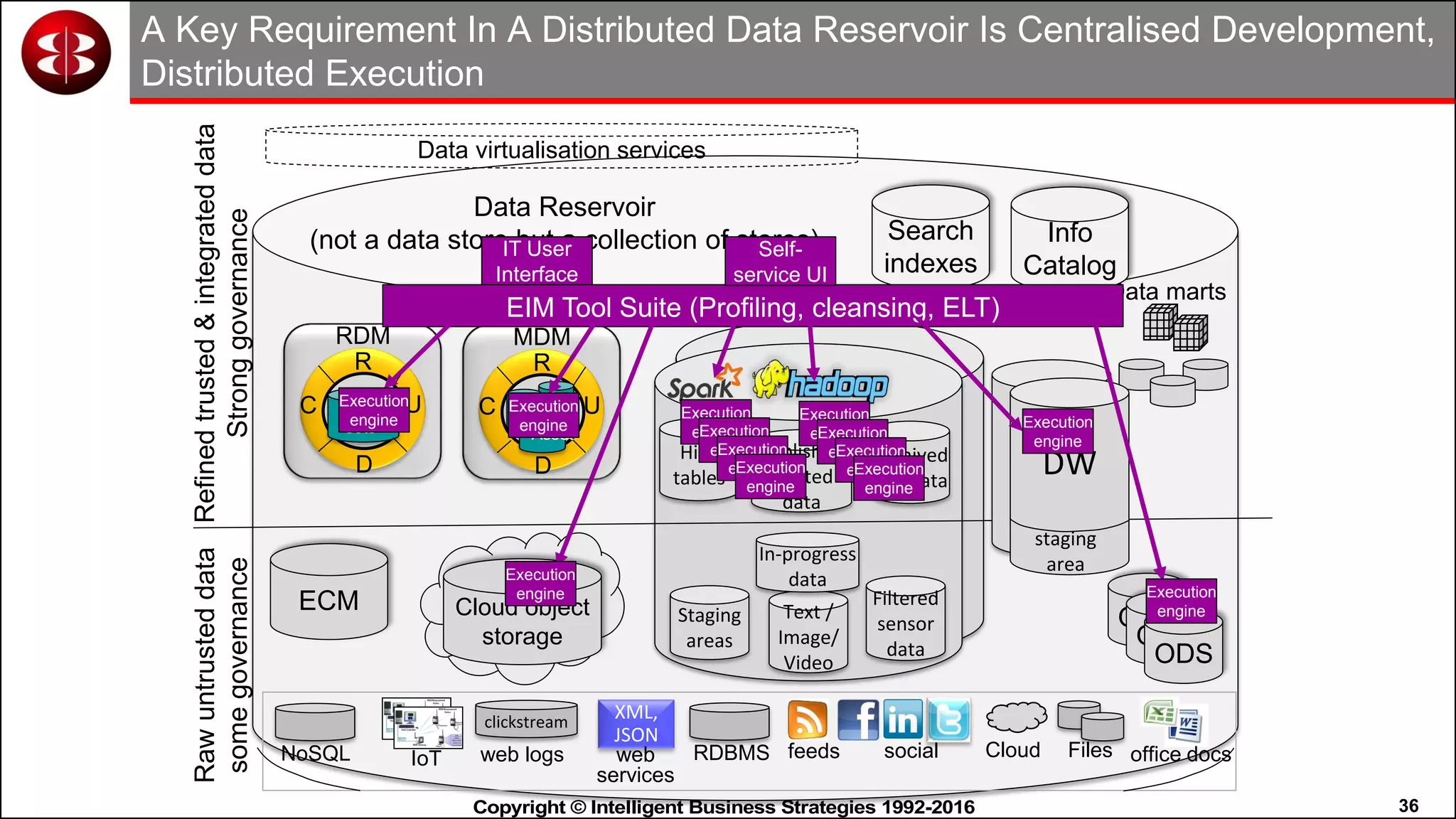 36Copyright © Intelligent Business Strategies 1992-2016!
Data virtualisation services
A Key Requirement In A Distributed Data Reservoir Is Centralised Development,
Distributed Execution
MDM
C
R
U
D
Prod
Asset
Cust
Data marts
Cloud object
storage
Refinedtrusted&integrateddata
Stronggovernance
Rawuntrusteddata
somegovernance
ECM Staging
areas
RDM
C
R
U
D
Code
sets
Archived
DW data
Hive
tables
feedsIoT
XML,
JSON
RDBMS Files office docssocial Cloud
clickstream
web logs web
services
NoSQL
Text /
Image/
Video
Filtered
sensor
data
Published
trusted
data
Search
indexes
In-progress
data
Data Reservoir
(not a data store but a collection of stores) Info
Catalog
ODS
DW
staging
area
EIM Tool Suite (Profiling, cleansing, ELT)
ODS
ODS
Execution
engine
Execution
engine
Execution
engine
Execution
engine
Execution
engine
Execution
engine
IT User
Interface
Self-
service UI
Execution
engine
Execution
engineExecution
engineExecution
engine
Execution
engineExecution
engineExecution
engine
 
