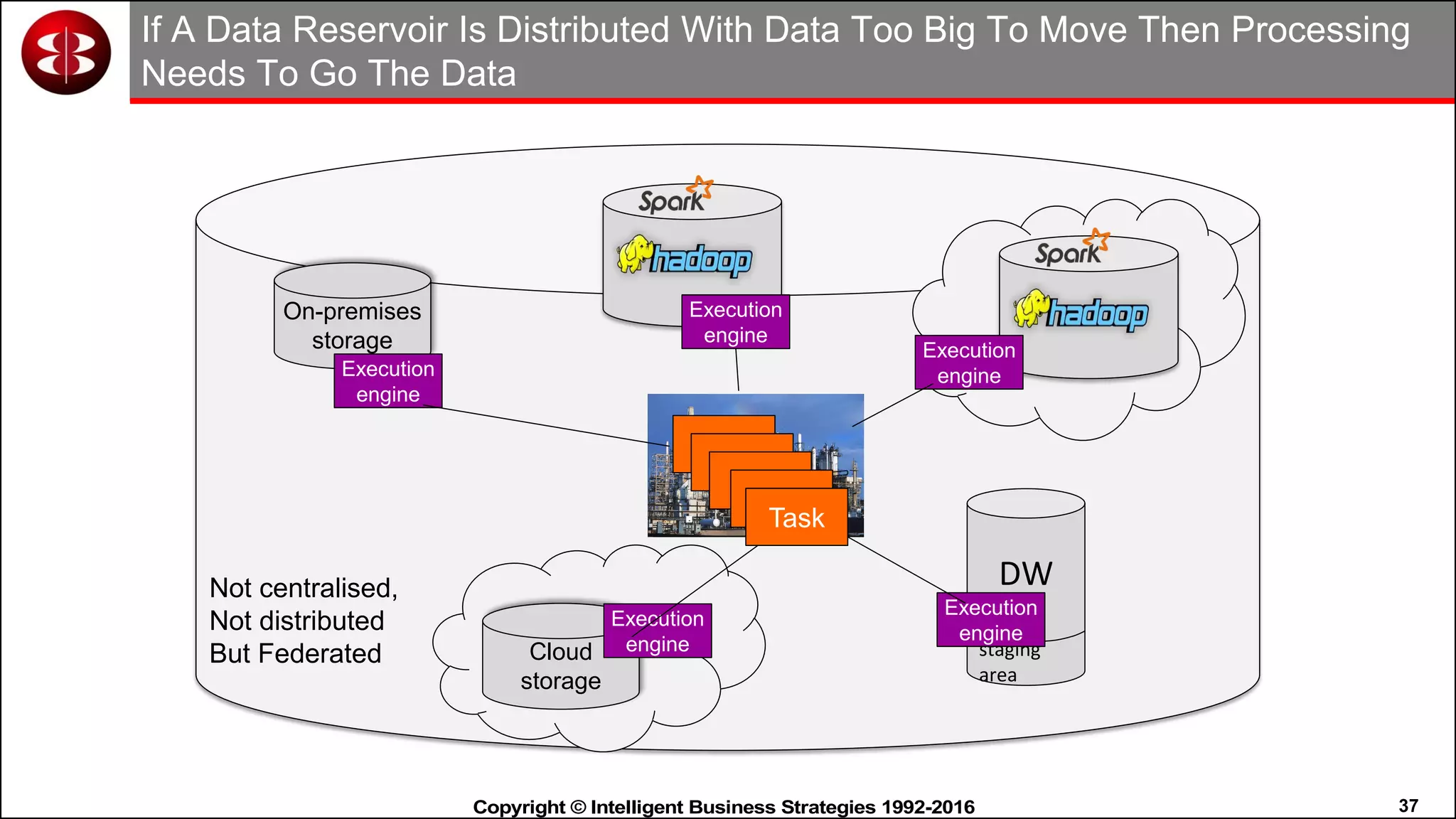 37Copyright © Intelligent Business Strategies 1992-2016!
On-premises
storage
DW
staging
area
Cloud
storage
Execution
engineExecution
engine
Execution
engine
Execution
engine
Execution
engine
If A Data Reservoir Is Distributed With Data Too Big To Move Then Processing
Needs To Go The Data
Not centralised,
Not distributed
But Federated
Task
Task
Task
Task
Task
 