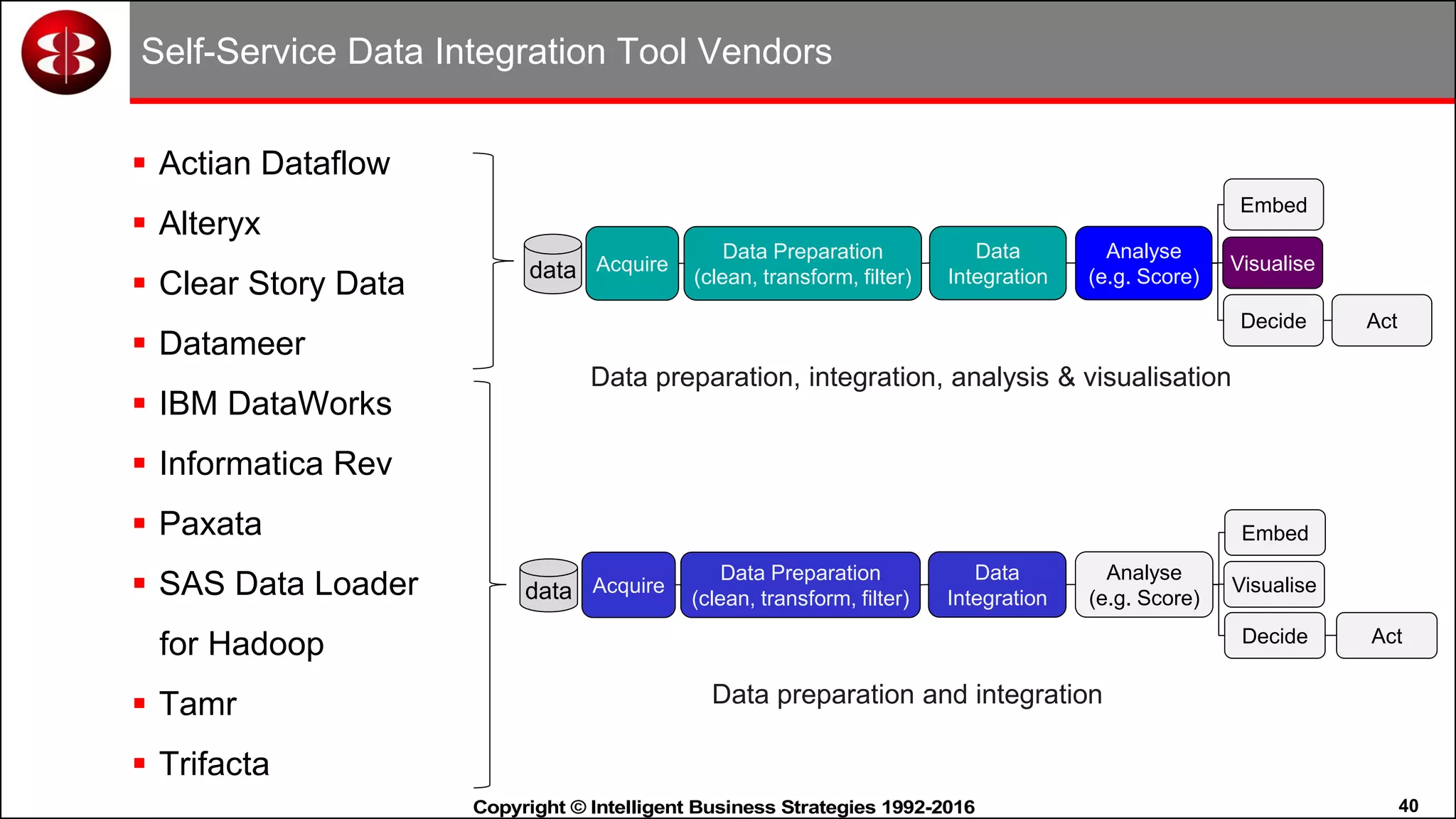 40Copyright © Intelligent Business Strategies 1992-2016!
Self-Service Data Integration Tool Vendors
 Actian Dataflow
 Alteryx
 Clear Story Data
 Datameer
 IBM DataWorks
 Informatica Rev
 Paxata
 SAS Data Loader
for Hadoop
 Tamr
 Trifacta
Acquire
Data Preparation
(clean, transform, filter)
Analyse
(e.g. Score)
Visualise
Decide Act
Data
Integrationdata
Embed
Acquire
Data Preparation
(clean, transform, filter)
Analyse
(e.g. Score)
Visualise
Decide Act
Data
Integrationdata
Embed
Data preparation, integration, analysis & visualisation
Data preparation and integration
 