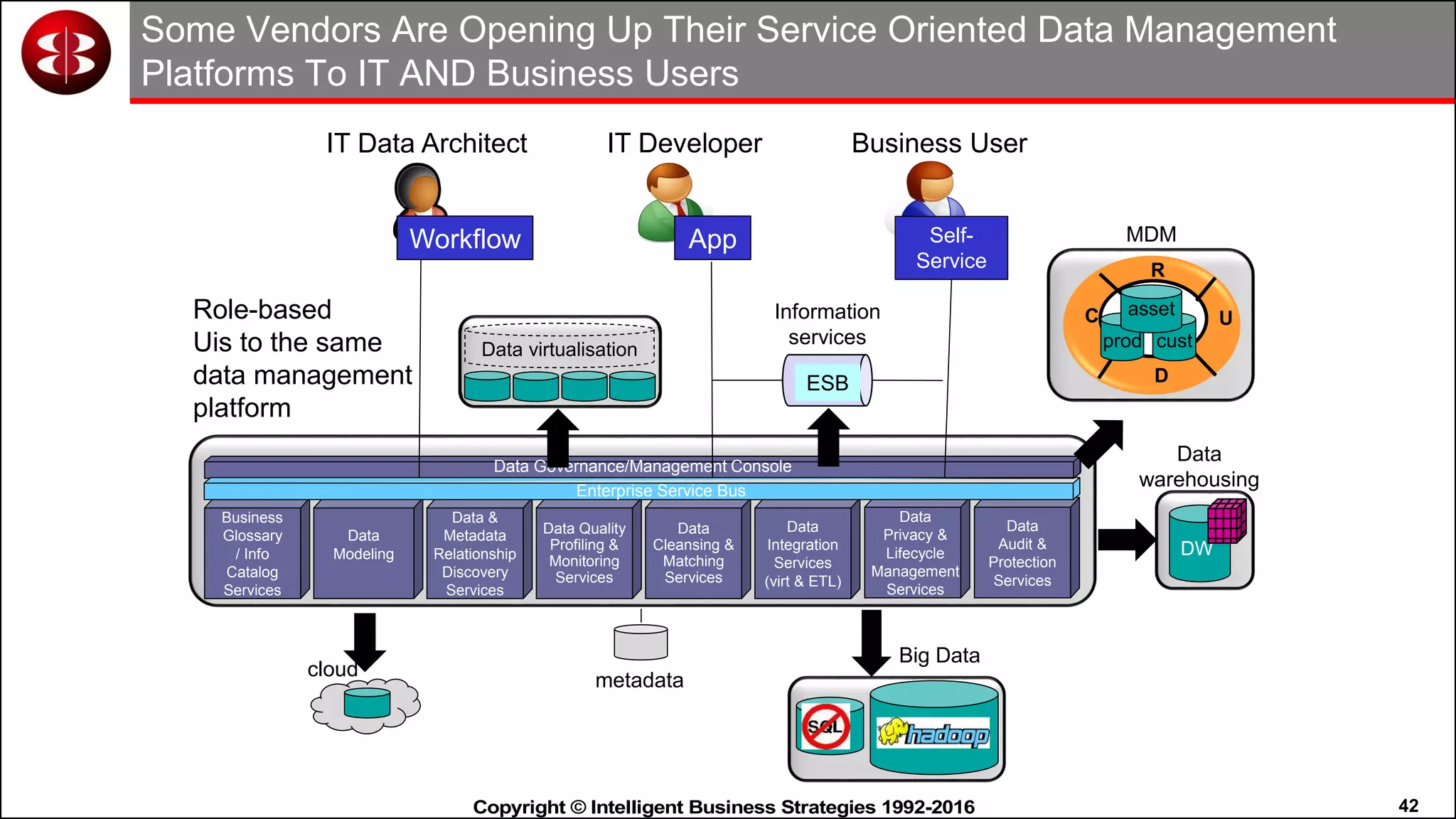 42Copyright © Intelligent Business Strategies 1992-2016!
Data &
Metadata
Relationship
Discovery
Services
Data Quality
Profiling &
Monitoring
Services
Data
Modeling
Data
Cleansing &
Matching
Services
Data
Integration
Services
(virt & ETL)
Business
Glossary
/ Info
Catalog
Services
Data Governance/Management Console
metadata
Data
Privacy &
Lifecycle
Management
Services
Data
Audit &
Protection
Services
ESB
Information
services
C
R
U
prod cust
asset
D
MDM
DW
Data
warehousing
Big Data
Data virtualisation
cloud
Business UserIT DeveloperIT Data Architect
App Self-
Service
Enterprise Service Bus
Some Vendors Are Opening Up Their Service Oriented Data Management
Platforms To IT AND Business Users
Role-based
Uis to the same
data management
platform
Workflow
 