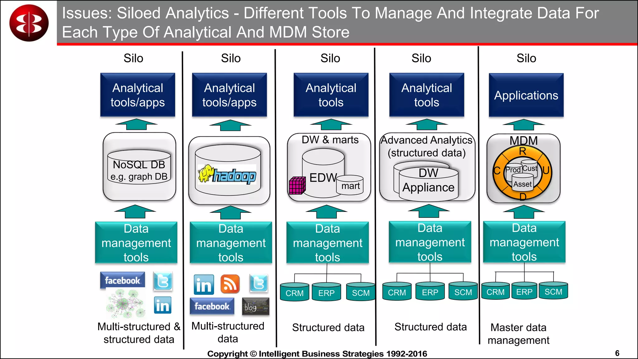 6Copyright © Intelligent Business Strategies 1992-2016!
Issues: Siloed Analytics - Different Tools To Manage And Integrate Data For
Each Type Of Analytical And MDM Store
Analytical
tools
Data
management
tools
EDW
mart
Structured data
CRM ERP SCM
Silo
DW & marts
Analytical
tools/apps
Data
management
tools
Multi-structured
data
Silo
DW
Appliance
Advanced Analytics
(structured data)
Data
management
tools
Structured data
CRM ERP SCM
Analytical
tools
Silo
Analytical
tools/apps
Data
management
tools
NoSQL DB
e.g. graph DB
Silo
Multi-structured &
structured data
Silo
C
R
U
D
Prod
Asset
Cust
MDM
Applications
Data
management
tools
Master data
management
CRM ERP SCM
 