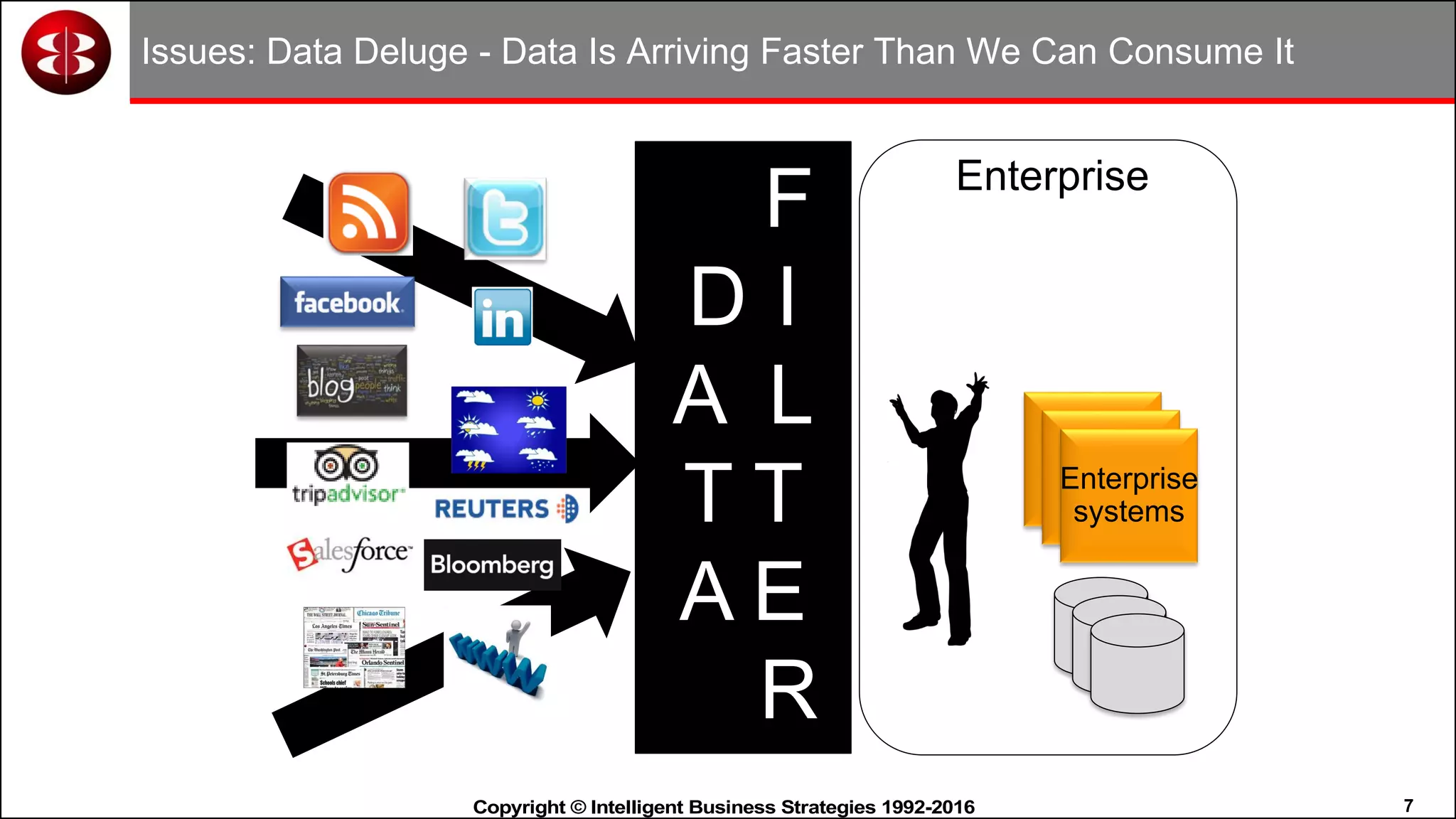 7Copyright © Intelligent Business Strategies 1992-2016!
Issues: Data Deluge - Data Is Arriving Faster Than We Can Consume It
F
D I
A L
T T
A E
R
Enterprise
Enterprise
systems
 