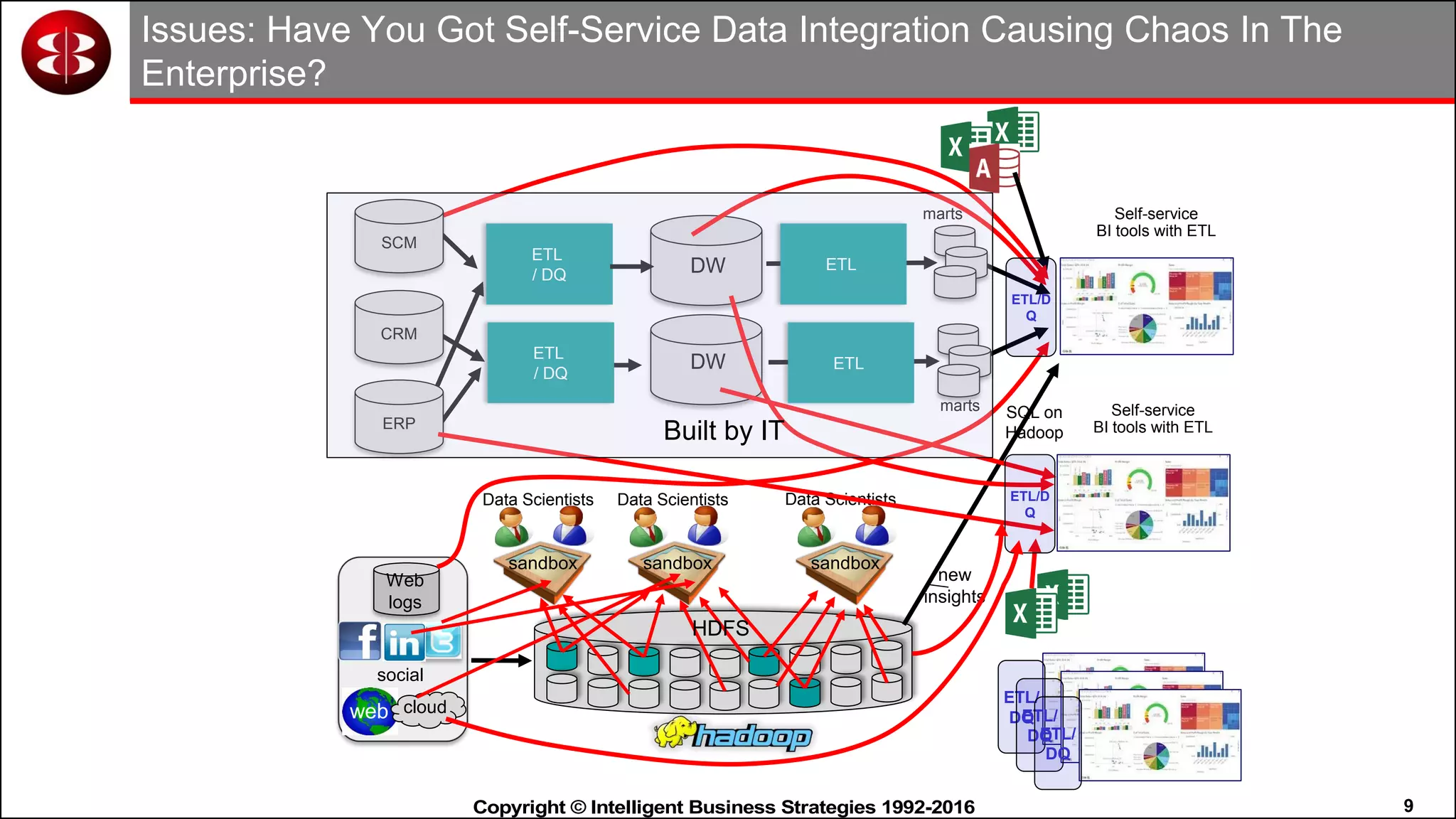 9Copyright © Intelligent Business Strategies 1992-2016!
Issues: Have You Got Self-Service Data Integration Causing Chaos In The
Enterprise?
social
Web
logs
web cloud
sandbox
Data Scientists
sandbox
Data Scientists
sandbox
Data Scientists
HDFS
ETL
/ DQ
Self-service
BI tools with ETL
ETL
new
insights
SQL on
Hadoop
DW
ETL
/ DQ
DW
marts
ETL
SCM
CRM
ERP
ETL/D
Q
marts Self-service
BI tools with ETL
ETL/D
Q
Built by IT
ETL/
DQETL/
DQETL/
DQ
 