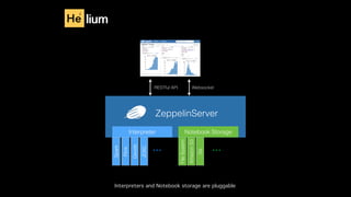 He liumHe
2
RESTful API Websocket
Interpreter Notebook Storage
Spark
Flink
Geode
JDBC
…
FileSystem
AmazonS3
Git
…
ZeppelinServer
Interpreters and Notebook storage are pluggable
 