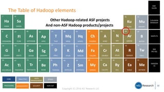 Copyright (C) 2016 451 Research LLC
The Table of Hadoop elements
10
Other Hadoop-related ASF projects
SAMZA
Sa
31
GIRAPH
G...