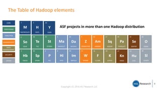 Copyright (C) 2016 451 Research LLC
The Table of Hadoop elements
9
MAPREDUCE
M
1
HDFS
H
2
YARN
Y
26
ASF projects in more t...