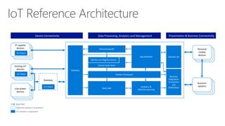 IoT Reference Architecture
Low power
devices
Existing IoT
devices
IoT Client
Solution UX
Provisioning API
Identity and Registry Stores
Stream Processors
Analytics &
Machine Learning
Business
Integration
Connectors
and
Gateway(s)
Device State Store
Gateway
Data Lake
Gateway
App Backend
Data Path
Optional solution component
IoT solution component
IoT Client
Presentation & Business ConnectivityData Processing, Analytics and ManagementDevice Connectivity
Personal
mobile
devices
IP capable
devices
IoT Client
Business
systems
 