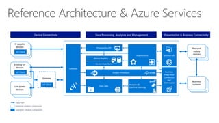 Reference Architecture & Azure Services
Low power
devices
Existing IoT
devices
IoT Client
Solution UX
Provisioning API
Device Registry
Stream Processors
Analytics &
Machine Learning
Business
Integration
Connectors
and
Gateway(s)
Device State Store
Gateway
Data Lake
Gateway
App Backend
IoT Client
Personal
mobile
devices
IP capable
devices
IoT Client
Business
systems
Data Path
Optional solution component
Azure IoT solution component
Presentation & Business ConnectivityData Processing, Analytics and ManagementDevice Connectivity
 