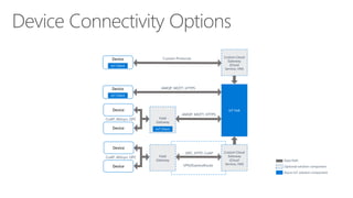 Device Connectivity Options
Field
Gateway
CoAP, AllJoyn, OPC
Custom Cloud
Gateway
(Cloud
Service, VM)VPN/ExpressRoute
OPC, HTTP, CoAP
Field
Gateway
CoAP, AllJoyn, OPC
IoT Hub
Custom Cloud
Gateway
(Cloud
Service, VM)
AMQP, MQTT, HTTPS
Custom Protocols
Data Path
Optional solution component
Azure IoT solution component
Device
IoT Client
Device
IoT Client
Device
IoT ClientDevice
Device
Device
AMQP, MQTT, HTTPS
 