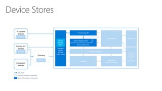 Device Stores
App Backend Solution UX
Provisioning API
Device Registry Store
Stream Processors
Analytics &
Machine Learning
Business
Integration
Connectors
and
Gateway(s)
Device State Store
Data Lake
Gateway
(Kafka,
IoT Hub,
Event Hubs)
Gateway
IP capable
devices
IoT Client
Data Path
Optional solution component
Azure IoT solution component
IoT Client
Existing IoT
devices
IoT Client
Low power
devices
Device
Identity
Store
 