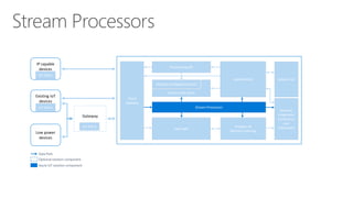 Stream Processors
App Backend
Gateway
IP capable
devices
IoT Client
Data Path
Optional solution component
Azure IoT solution component
IoT Client
Existing IoT
devices
IoT Client
Low power
devices
Solution UX
Provisioning API
Identity and Registry Stores
Stream Processors
Analytics &
Machine Learning
Business
Integration
Connectors
and
Gateway(s)
Device State Store
Data Lake
Cloud
Gateway
 