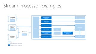 Stream Processor Examples
Queue
Gateway
IP capable
devices
IoT Client
Data Path
Optional solution component
Azure IoT solution component
IoT Client
Existing IoT
devices
IoT Client
Low power
devices
Device Registry Store
Device Metadata
Processor
Data Lake
Cloud
Gateway
Device State Store
Device State
Processor
Notification
Processor
Raw Telemetry Processor
App Backend
Rules Processor
Event Hub
Stream Transformation
Processor
Secondary Stream
Processor
 