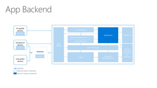 App Backend
App Backend
Gateway
IP capable
devices
IoT Client
Data Path
Optional solution component
Azure IoT solution component
IoT Client
Existing IoT
devices
IoT Client
Low power
devices
Solution UX
Provisioning API
Identity and Registry Stores
Stream Processors
Analytics &
Machine Learning
Business
Integration
Connectors
and
Gateway(s)
Device State Store
Storage
Cloud
Gateway
 