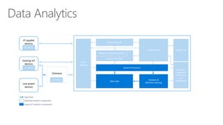 Data Analytics
App Backend
Gateway
IP capable
devices
IoT Client
Data Path
Optional solution component
Azure IoT solution component
IoT Client
Existing IoT
devices
IoT Client
Low power
devices
Solution UX
Provisioning API
Identity and Registry Stores
Stream Processors
Analytics &
Machine Learning
Business
Integration
Connectors
and
Gateway(s)
Device State Store
Data Lake
Cloud
Gateway
 