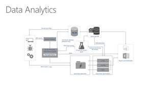 Data Analytics
Ingestion Gateway
Stream Processing
(ASA, Storm or Spark)
Batch Events / Logs
Fetching & Updating
Reference Data
Interceptor (Rules)
Spark
Hive/Pig
U-SQL
Azure Data Lake Store Azure Data Lake Analytics
SQL DB
R, Azure ML and/or
Spark
Reports and Dashboards
Real Time Scoring
Training and Scoring
ML Models
Azure SQL DW
Federated Query
NRT Events
Transactional Data
Alerts
 
