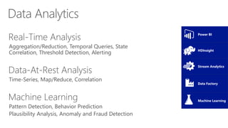 Data Analytics
Real-Time Analysis
Aggregation/Reduction, Temporal Queries, State
Correlation, Threshold Detection, Alerting
Data-At-Rest Analysis
Time-Series, Map/Reduce, Correlation
Machine Learning
Pattern Detection, Behavior Prediction
Plausibility Analysis, Anomaly and Fraud Detection
Power BI
HDInsight
Stream Analytics
Data Factory
Machine Learning
 