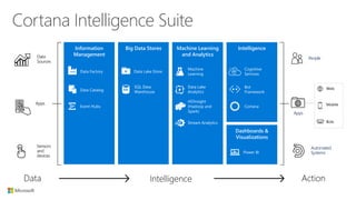 Cortana Intelligence Suite
Action
People
Automated
Systems
Apps
Web
Mobile
Bots
Intelligence
Dashboards &
Visualizations
Cortana
Bot
Framework
Cognitive
Services
Power BI
Information
Management
Event Hubs
Data Catalog
Data Factory
Machine Learning
and Analytics
HDInsight
(Hadoop and
Spark)
Stream Analytics
Intelligence
Data Lake
Analytics
Machine
Learning
Big Data Stores
SQL Data
Warehouse
Data Lake Store
Data
Sources
Apps
Sensors
and
devices
Data
 