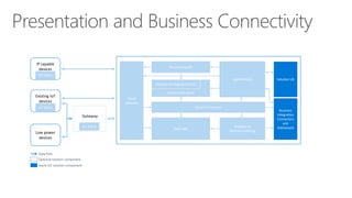 Presentation and Business Connectivity
App Backend
Gateway
IP capable
devices
IoT Client
Data Path
Optional solution component
Azure IoT solution component
IoT Client
Existing IoT
devices
IoT Client
Low power
devices
Solution UX
Provisioning API
Identity and Registry Stores
Stream Processors
Analytics &
Machine Learning
Business
Integration
Connectors
and
Gateway(s)
Device State Store
Data Lake
Cloud
Gateway
 