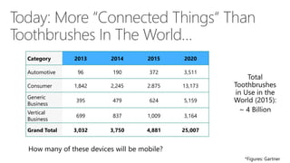 Today: More “Connected Things“ Than
Toothbrushes In The World…
Category 2013 2014 2015 2020
Automotive 96 190 372 3,511
Consumer 1,842 2,245 2.875 13,173
Generic
Business
395 479 624 5,159
Vertical
Business
699 837 1,009 3,164
Grand Total 3,032 3,750 4,881 25,007
 