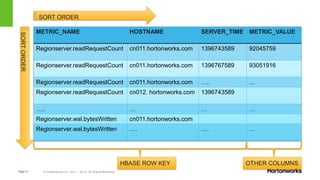 Apache Phoenix and HBase: Past, Present and Future of SQL over HBase | PPTX