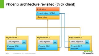 Apache Phoenix and HBase: Past, Present and Future of SQL over HBase | PPTX
