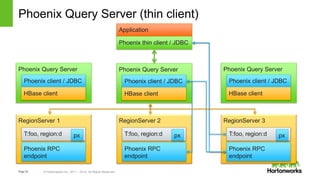 Apache Phoenix and HBase: Past, Present and Future of SQL over HBase | PPTX