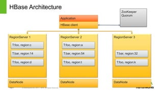Apache Phoenix and HBase: Past, Present and Future of SQL over HBase | PPTX
