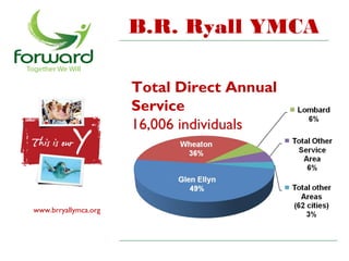 B.R. Ryall YMCA

                      Total Direct Annual
                      Service
                      16,006 individuals




www.brryallymca.org
 