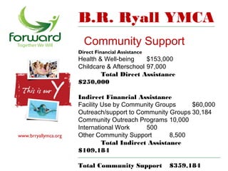 B.R. Ryall YMCA
                        Community Support
                      Direct Financial Assistance
                      Health & Well-being     $153,000
                      Childcare & Afterschool 97,000
                              Total Direct Assistance
                      $250,000

                      Indirect Financial Assistance
                      Facility Use by Community Groups     $60,000
                      Outreach/support to Community Groups 30,184
                      Community Outreach Programs 10,000
                      International Work     500
www.brryallymca.org   Other Community Support        8,500
                               Total Indirect Assistance
                      $109,184

                      Total Community Support       $359,184
 