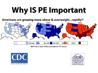 Why IS PE Important
Americans are growing more obese & overweight…rapidly!!
                      more
        1985                                 1996                                               2004




                  No Data       10%          0%–14%        15%–19%        20%–24%        ≥25%

                    *BMI ≥30, or about 30 lbs overweight for 5’4” person
                                          lbs
 