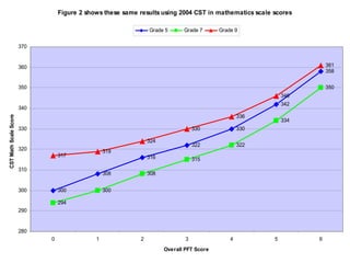Figure 2 shows these same results using 2004 CST in mathematics scale scores

                                                               Grade 5      Grade 7      Grade 9


                       370


                       360                                                                                           361
                                                                                                                     358

                       350                                                                                           350
                                                                                                           346
                                                                                                           342
                       340
                                                                                                 336
CST Math Scale Score




                                                                                                           334
                       330                                                       330             330

                                                               324
                                                                                 322             322
                       320                       319
                                 317                           316               315
                       310
                                                 308           308


                       300       300             300

                                 294
                       290


                       280
                             0               1             2                 3               4         5         6
                                                                     Overall PFT Score
 