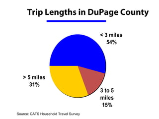 Trip Lengths in DuPage County

                                       < 3 miles
                                          54%




   > 5 miles
      31%
                                       3 to 5
                                       miles
                                        15%
Source: CATS Household Travel Survey
 