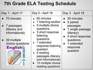 7th Grade ELA Testing Schedule
Day 1 - April 17     Day 2 - April 18        Day 3 - April 19
● 70 minutes         ● 60 minutes            ● 50 minutes
                     ● 1 listening section   ● 2 paired
● 7 passages         ● 5 multiple choice       passages
  (literary and        questions             ● 1 single passage
  informational)     ● 3 short response        (literary)
                       listening             ● 4 short response
● 39 multiple          questions               questions
                     ● 1 extended
  choice questions                           ● 1 extended
                       response listening      response
                       question                question
                     ● 2 reading
                       passages (literary
                       and informational)
                     ● 13 multiple choice
                       reading questions
 