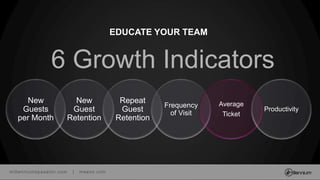 millenniumspasalon.com | meevo.com
6 Growth Indicators
EDUCATE YOUR TEAM
New
Guests
per Month
New
Guest
Retention
Repeat
Guest
Retention
Frequency
of Visit
Average
Ticket
Productivity
 