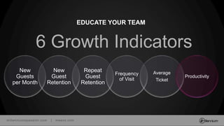 millenniumspasalon.com | meevo.com
6 Growth Indicators
EDUCATE YOUR TEAM
New
Guests
per Month
New
Guest
Retention
Repeat
Guest
Retention
Frequency
of Visit
Average
Ticket
Productivity
 