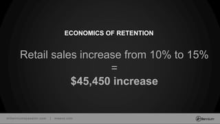 millenniumspasalon.com | meevo.com
ECONOMICS OF RETENTION
Retail sales increase from 10% to 15%
=
$45,450 increase
 