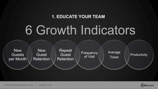 millenniumspasalon.com | meevo.com
1. EDUCATE YOUR TEAM
New
Guests
per Month
New
Guest
Retention
Repeat
Guest
Retention
Frequency
of Visit
Average
Ticket
Productivity
6 Growth Indicators
 