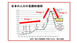 （出所）「国土の長期展望」中間とりまとめ - 国土交通省
Stage 1
Stage 2 Stage 3
日本の人口の長期的推移
 