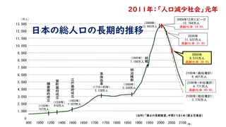 20１１年：「人口減少社会」元年
日本の総人口の長期的推移
（出所）「国土の長期展望」中間とりまとめ（国土交通省）
 