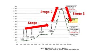 （出所）「国土の長期展望」中間とりまとめ - 国土交通省
https://www.soumu.go.jp/main_content/000273900.pdf
Stage 1
Stage 2
Stage 3
 