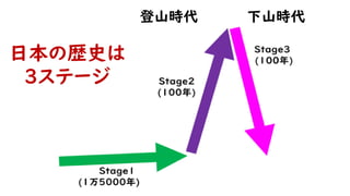 登山時代 下山時代
日本の歴史は
3ステージ
 