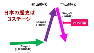登山時代 下山時代
日本の歴史は
3ステージ
2050年
 