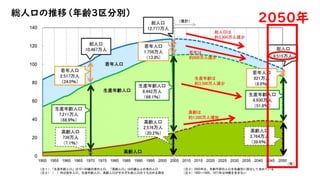 総人口の推移（年齢３区分別）
2050年
 
