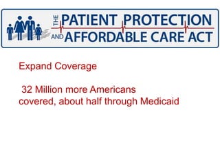 Expand Coverage<br /> 32 Million more Americans covered, about half through Medicaid<br />