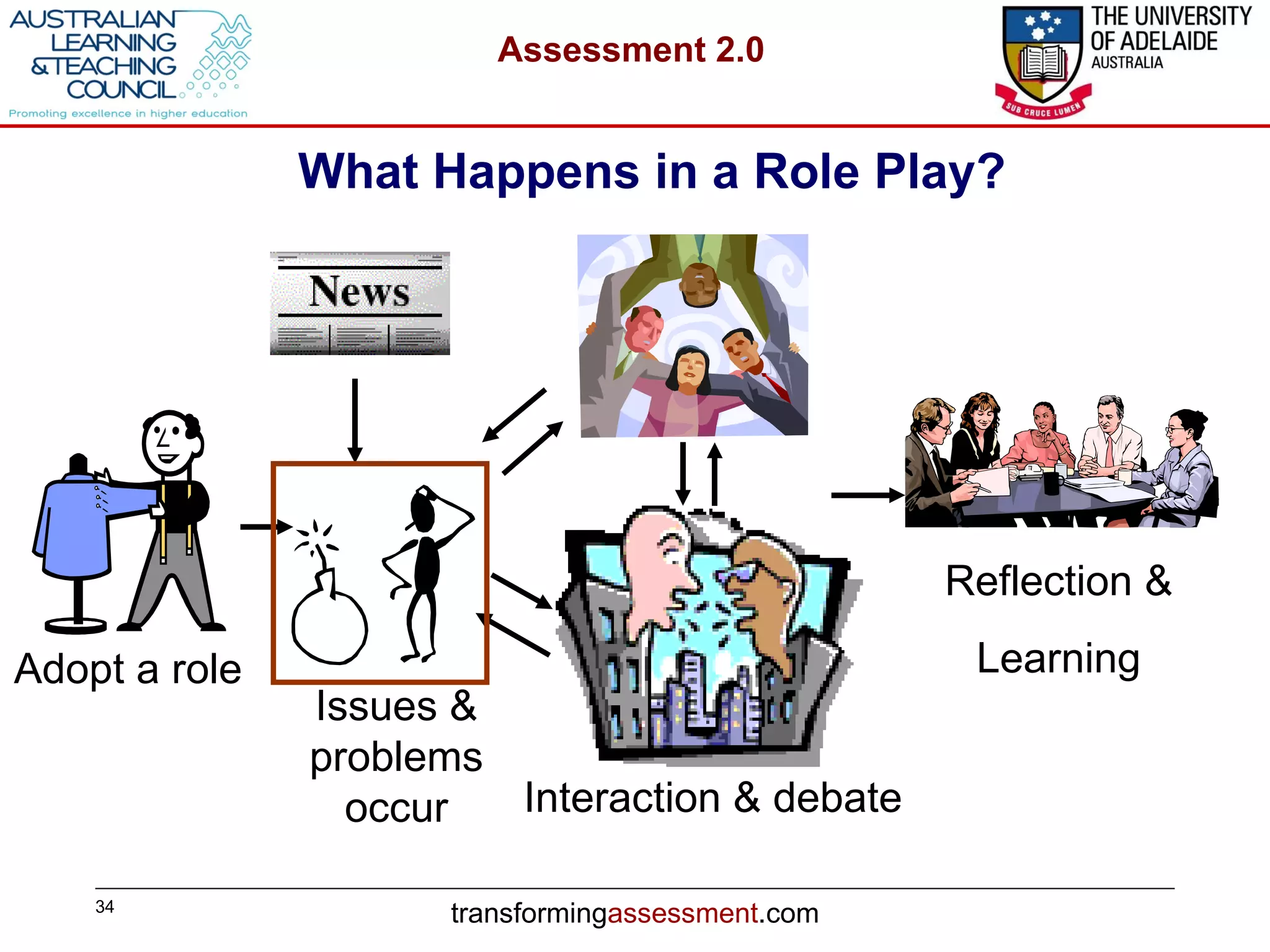 What Happens in a Role Play? Adopt a role Issues & problems occur Reflection & Learning Interaction & debate 